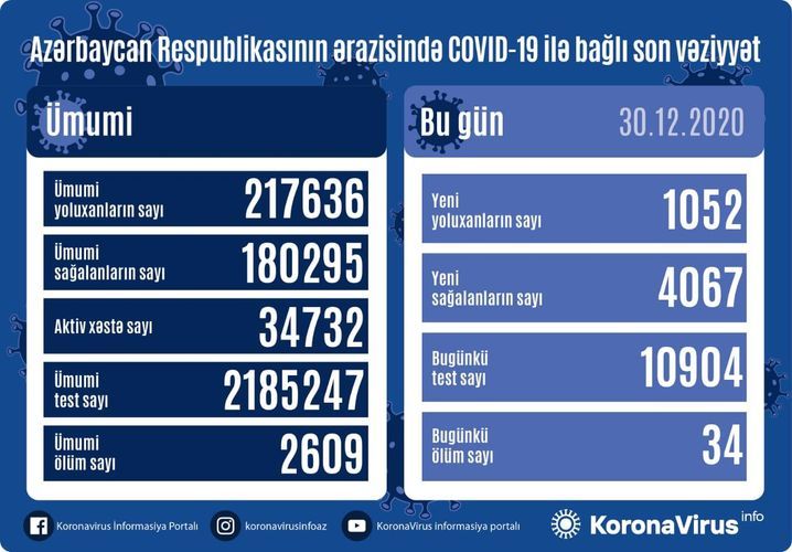 В Азербайджане выявлено еще 1 052 случая заражения коронавирусом, 4067 человек вылечились, 34 скончались
