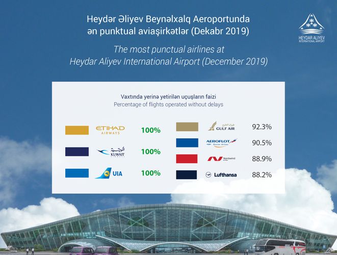Heydar Aliyev İnternational Airport named the most punctual airlines for December 2019