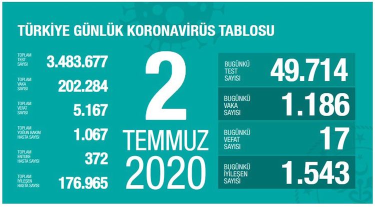 Türkiyədə bu gün koronavirusdan 17 nəfər ölüb