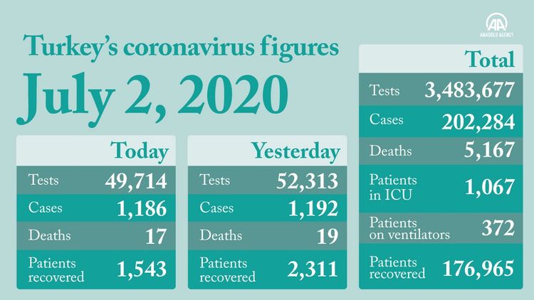 Daily coronavirus recoveries exceed new cases in Turkey