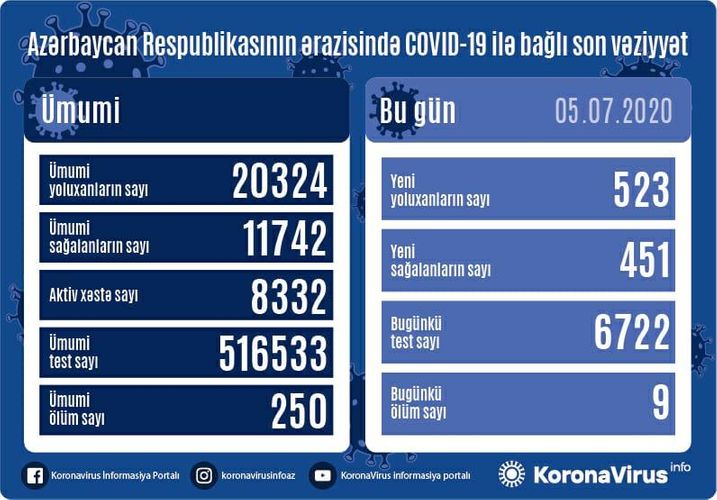 Azərbaycanda daha 523 nəfərdə COVID-19 aşkarlanıb, 451 nəfər sağalıb, 9 nəfər vəfat edib