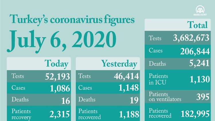 Turkey reports 1,086 new daily COVID-19 infections, 16 deaths