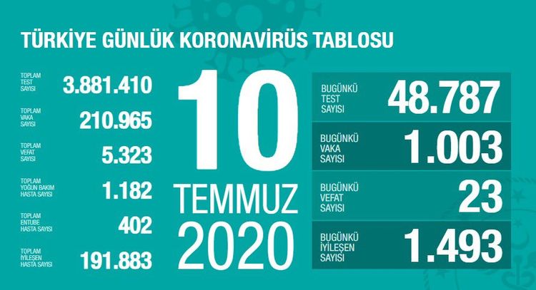 Türkiyədə  koronavirusdan daha 23 nəfər ölüb