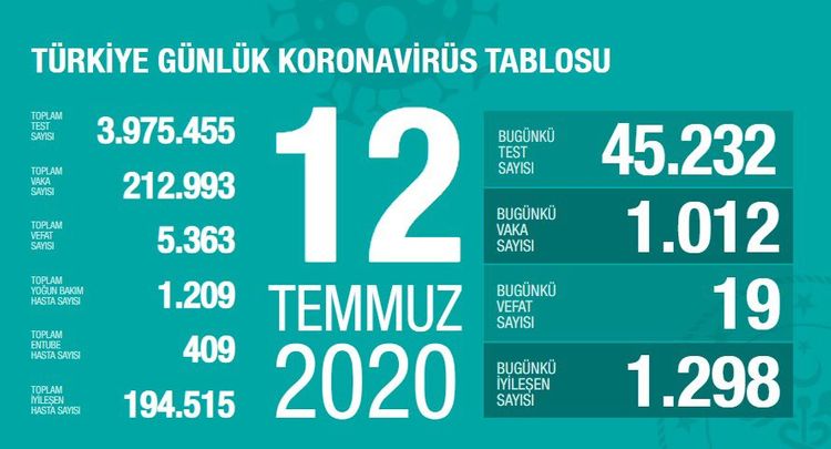 Türkiyədə  bu gün koronavirusdan 19 nəfər ölüb