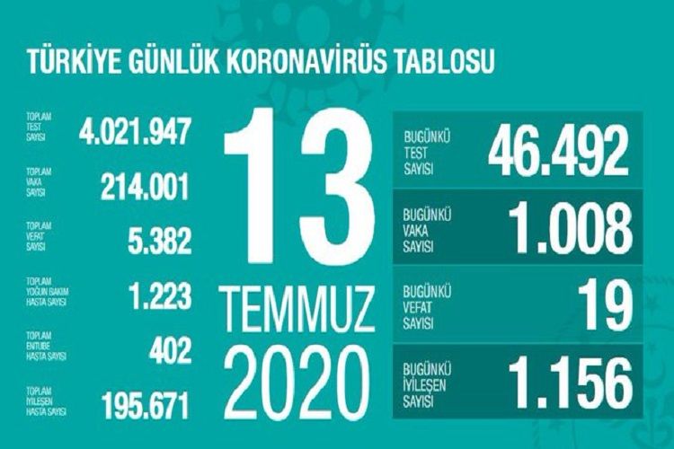 Türkiyədə koronavirusdan daha 19 nəfər ölüb