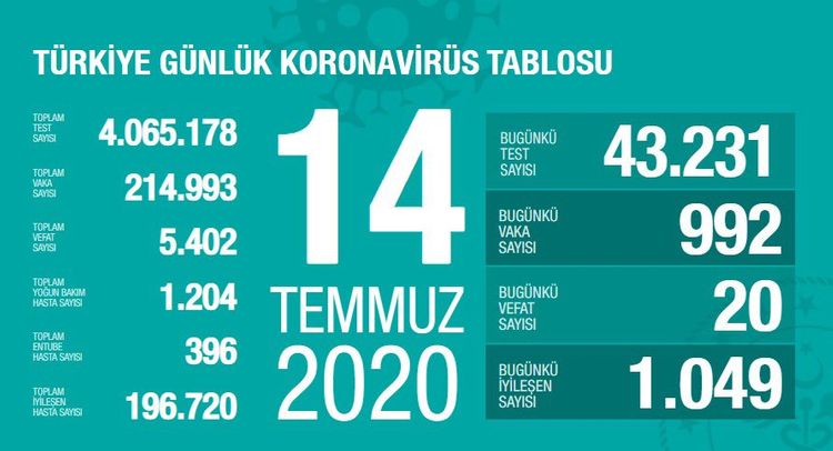 Türkiyədə  bu gün koronavirusdan 20 nəfər ölüb