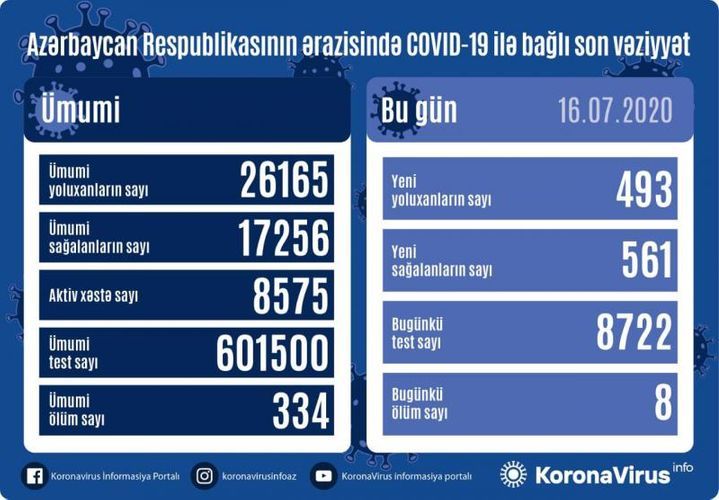 Azerbaijan documents 493 fresh coronavirus cases, 561 recoveries, 8 deaths