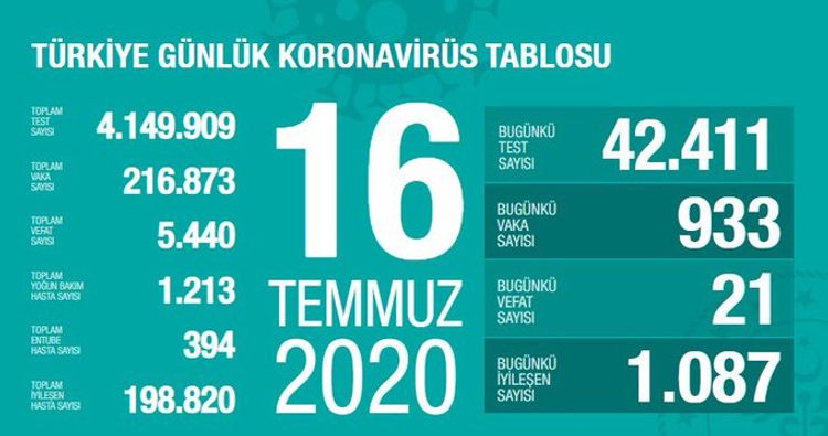 Türkiyədə  koronavirusdan daha 21 nəfər ölüb