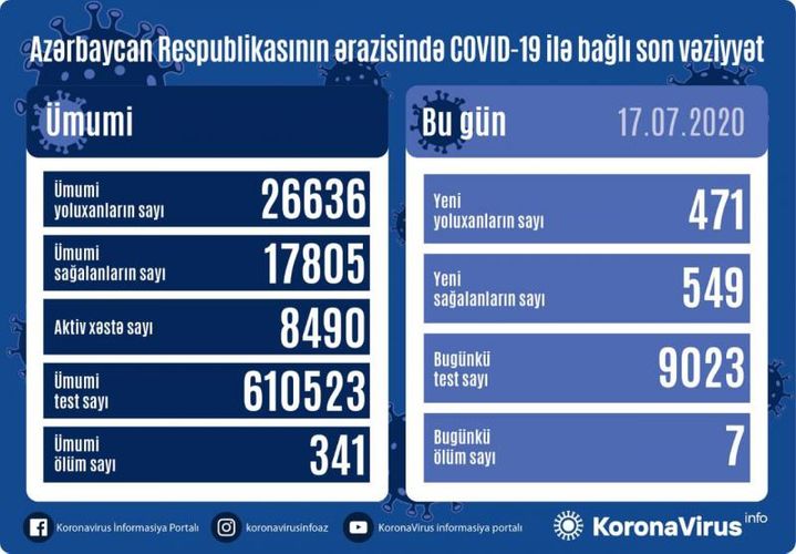 Azerbaijan documents 471 fresh coronavirus cases, 549 recoveries, 7 deaths