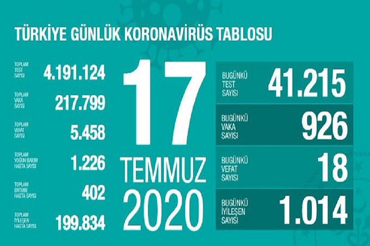 Türkiyədə  bu gün koronavirusdan 18 nəfər ölüb