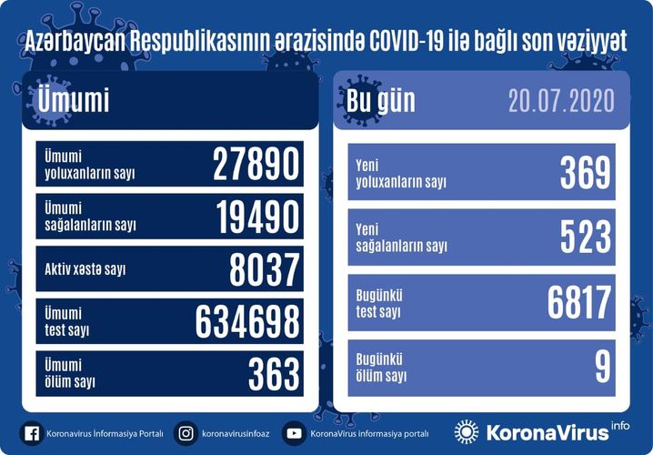 Azerbaijan documents 369 fresh coronavirus cases, 523 recoveries, 9 deaths