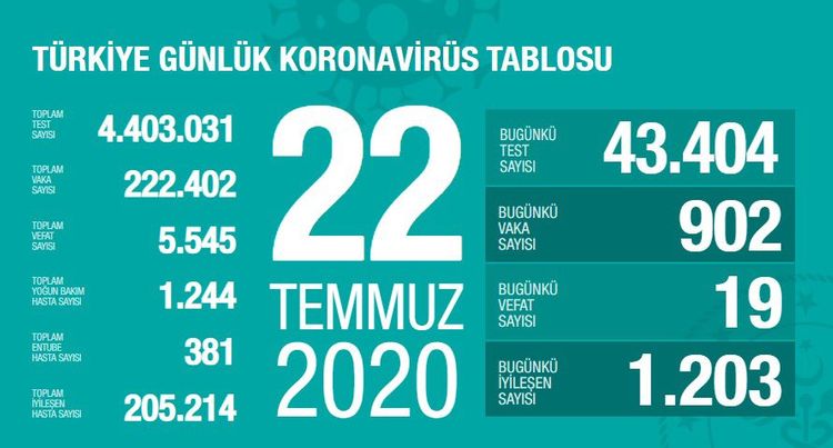 Türkiyədə koronavirusdan bu gün 19 nəfər ölüb