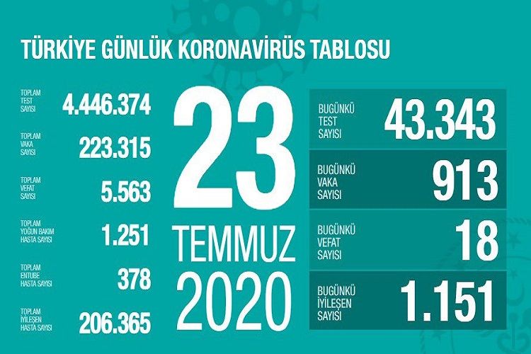 Türkiyədə koronavirusdan bu gün 18 nəfər ölüb