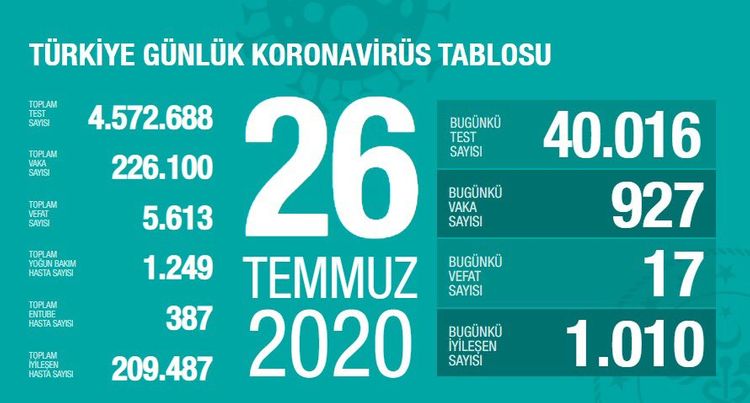 Türkiyədə koronavirusdan bu gün 17 nəfər ölüb