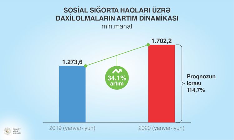 Azərbaycanda əmək müqavilələrinin sayı ilin əvvəlindən 107 mindən çox artıb