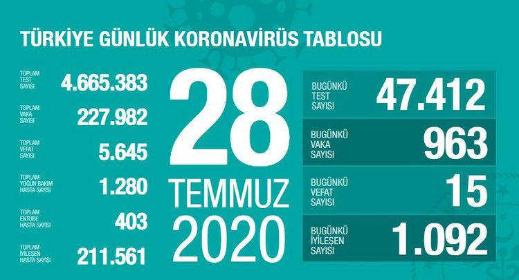 Türkiyədə koronavirusdan bu gün 15 nəfər ölüb