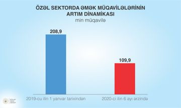 Azərbaycanda əmək müqavilələrinin sayı ilin əvvəlindən 107 mindən çox artıb