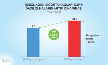 Azərbaycanda əmək müqavilələrinin sayı ilin əvvəlindən 107 mindən çox artıb