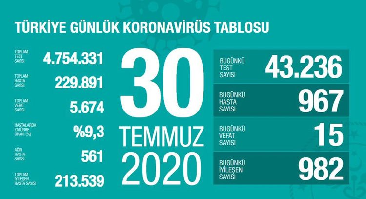 Türkiyədə koronavirusdan bu gün 15 nəfər ölüb