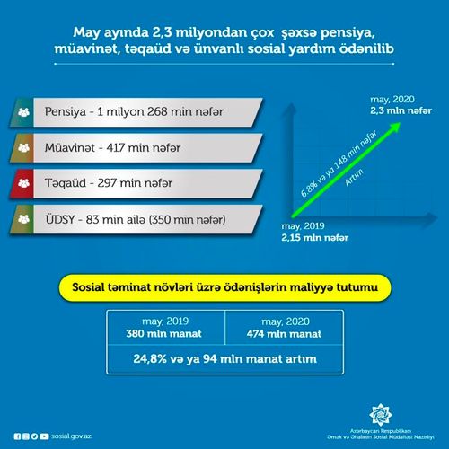 Ötən ay 2,3 milyon şəxsə pensiya, müavinət, təqaüd və ünvanlı sosial yardım ödənilib