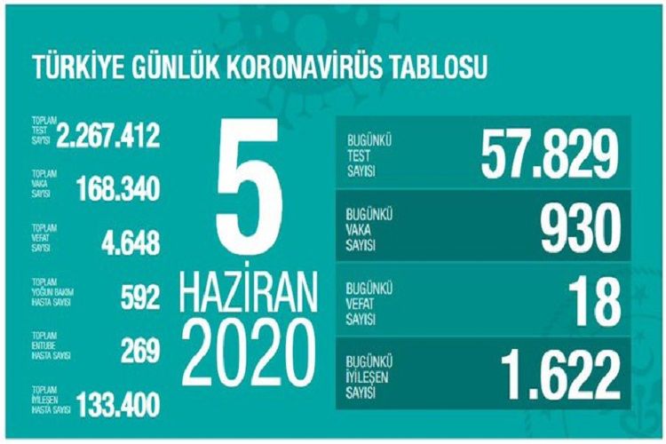 Türkiyədə koronavirusa yoluxanların sayı 168 mini keçib