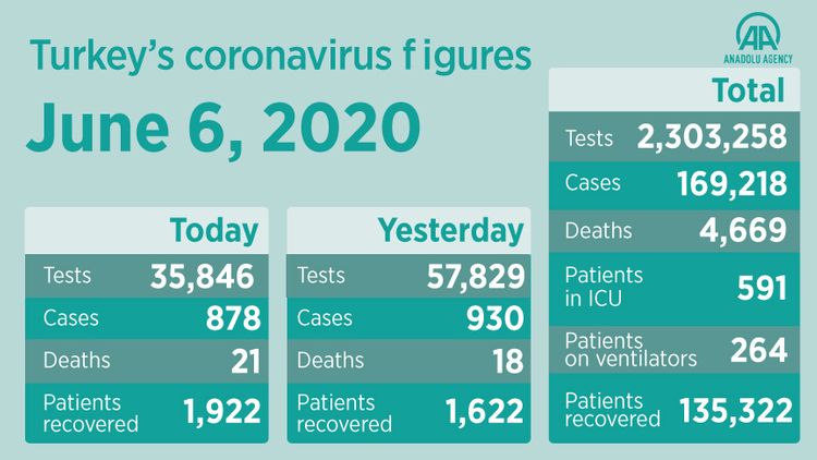 80% of total coronavirus cases recovered in Turkey