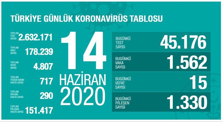 Türkiyədə koronavirusdan daha 15 nəfər ölüb