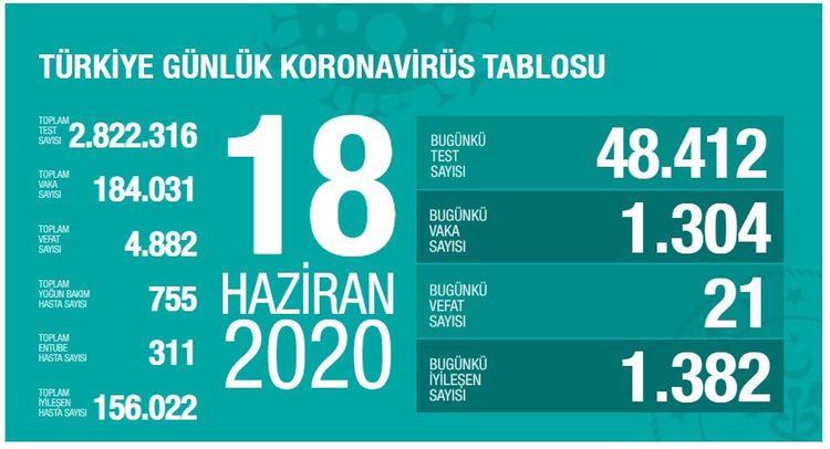 Bu gün Türkiyədə koronavirusdan 21 nəfər ölüb