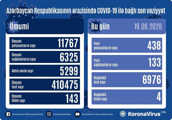 Azərbaycanda daha 438 nəfərdə COVID-19 aşkarlanıb, 4 nəfər vəfat edib
