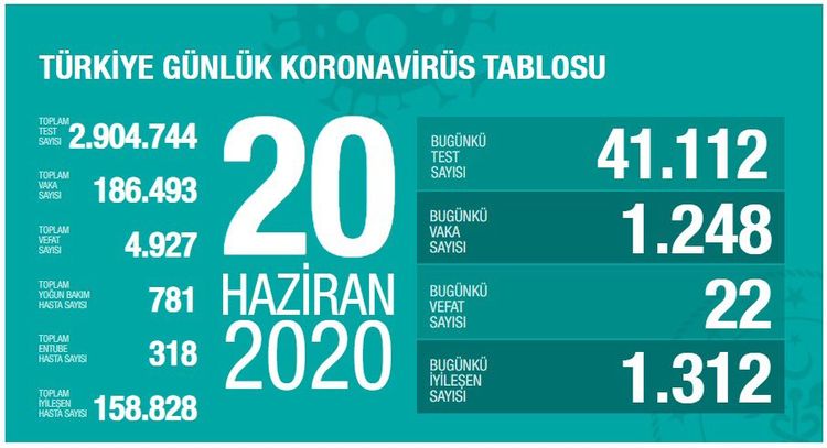 Türkiyədə bu gün koronavirusdan 22 nəfər ölüb