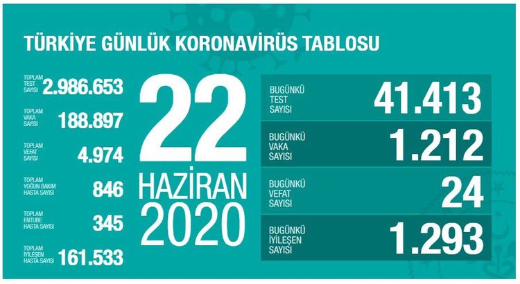 Türkiyədə bu gün koronavirusdan 24 nəfər ölüb