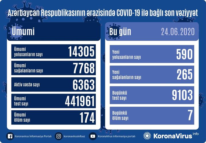 Azərbaycanda bir gündə 590 nəfər COVID-19-a yoluxub, 7 nəfər vəfat edib