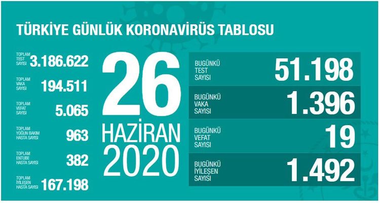 Türkiyədə bu gün koronavirusdan 19 nəfər ölüb