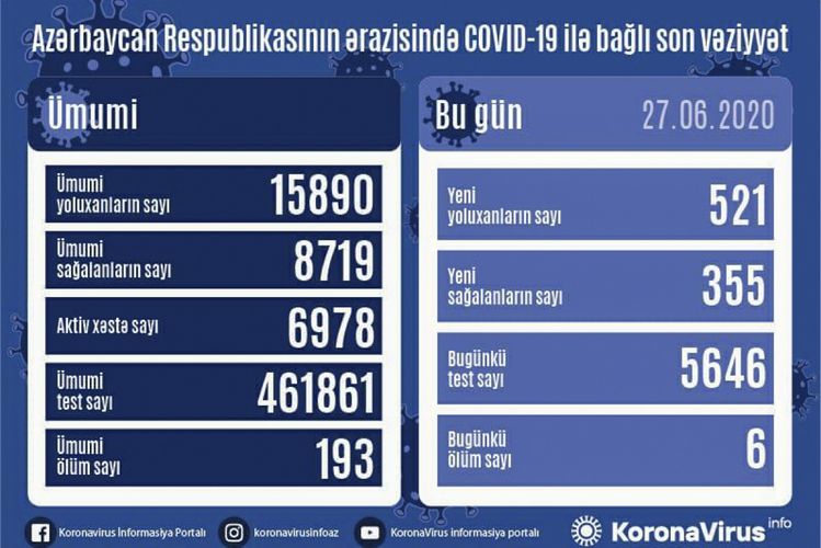 Azərbaycanda bir gündə 521 nəfərdə COVID-19 aşkarlanıb, 6 nəfər vəfat edib