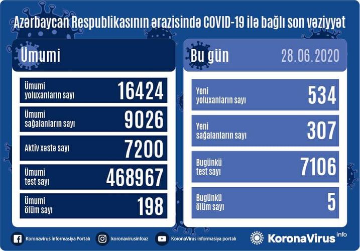 Azərbaycanda bir gündə 534 nəfərdə COVID-19 aşkarlanıb, 5 nəfər vəfat edib