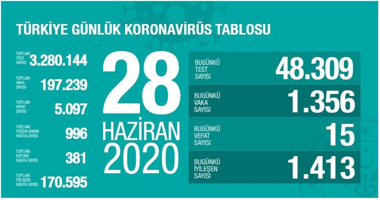 Türkiyədə bu gün koronavirusdan 15 nəfər ölüb