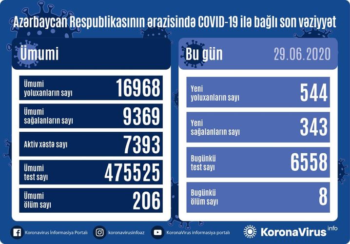 Azərbaycanda bir gündə 544 nəfərdə COVID-19 aşkarlanıb, 8 nəfər vəfat edib