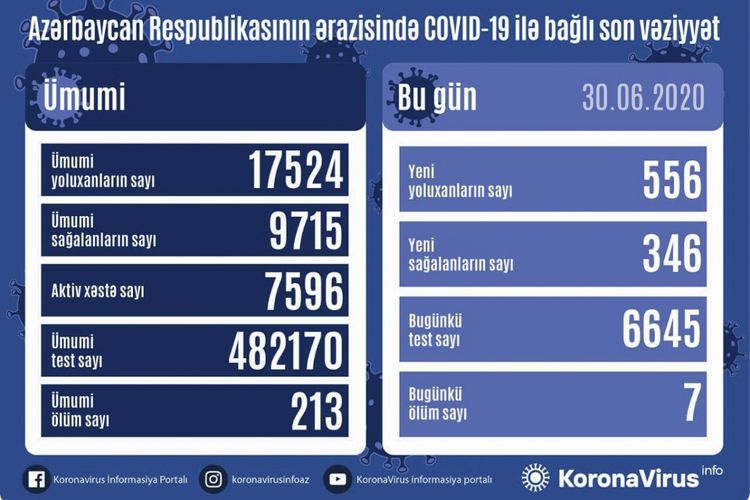 Azərbaycanda daha 556 nəfərdə COVID-19 aşkarlanıb, 7 nəfər vəfat edib