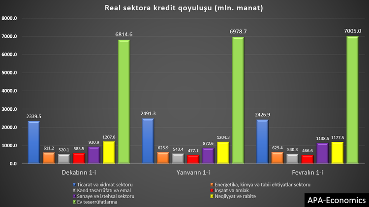 Azərbaycanda real sektorun kreditləşməsi 20% artıb - CƏDVƏL