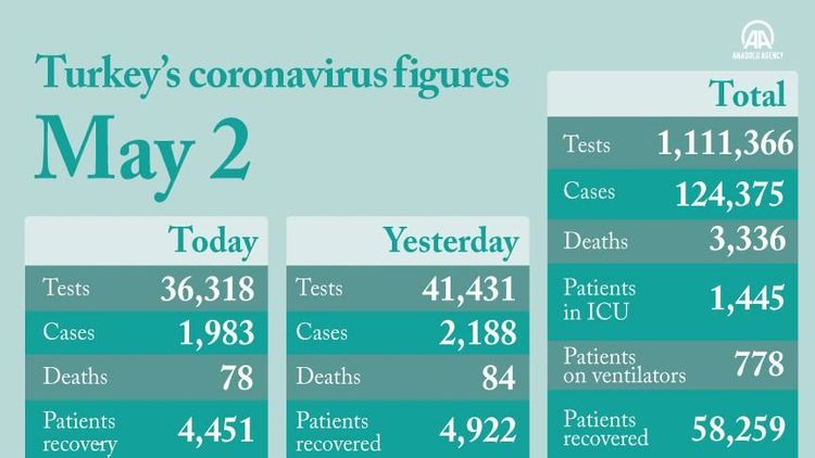 Turkey: Daily virus cases under 2,000 for first time since March 30