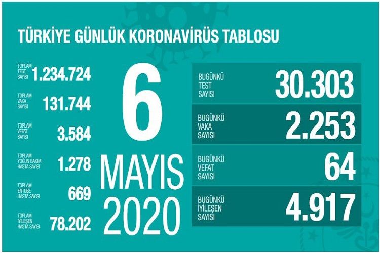 Türkiyədə COVID-19 infeksiyasından indiyədək 3584 nəfər ölüb