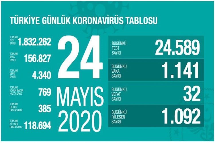В Турции за сутки от коронавируса умерли 32 человека