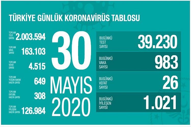 Türkiyədə koronavirusdan ölüm sayı 4500-ü keçib