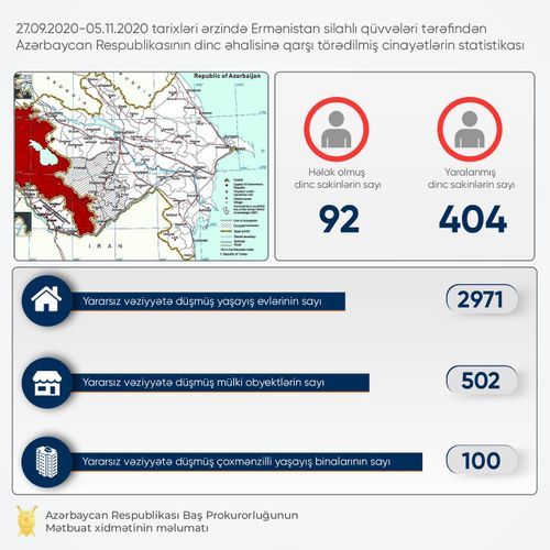 Число погибших в результате армянской провокации гражданских лиц достигло 92
