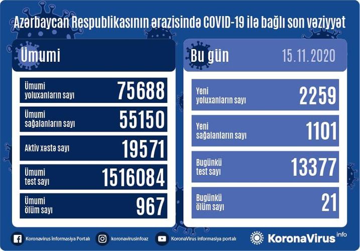Azerbaijan documents 2,259 fresh coronavirus cases, 1,101 recoveries, 21 deaths in the last 24 hours
