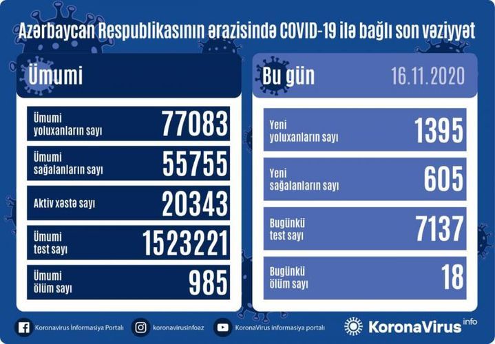 Azerbaijan documents 1,395 fresh coronavirus cases, 605 recoveries, 18 deaths in the last 24 hours