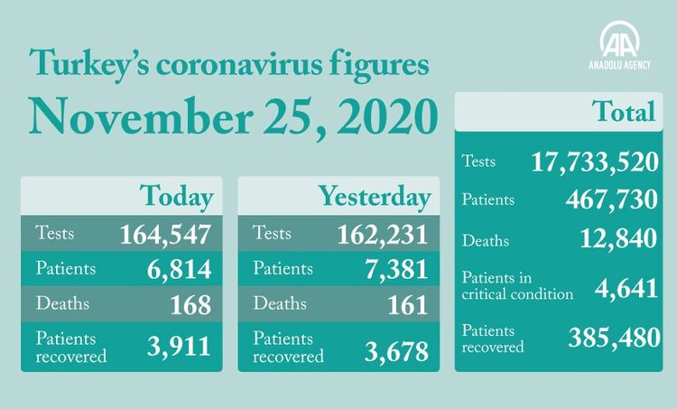 Turkey registers 28,351 coronavirus cases, including 6,814 symptomatic cases