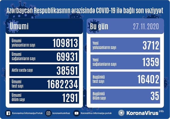 В Азербайджане выявлено еще 3712 случаев заражения коронавирусом, 1359 человек вылечились, 35 скончались