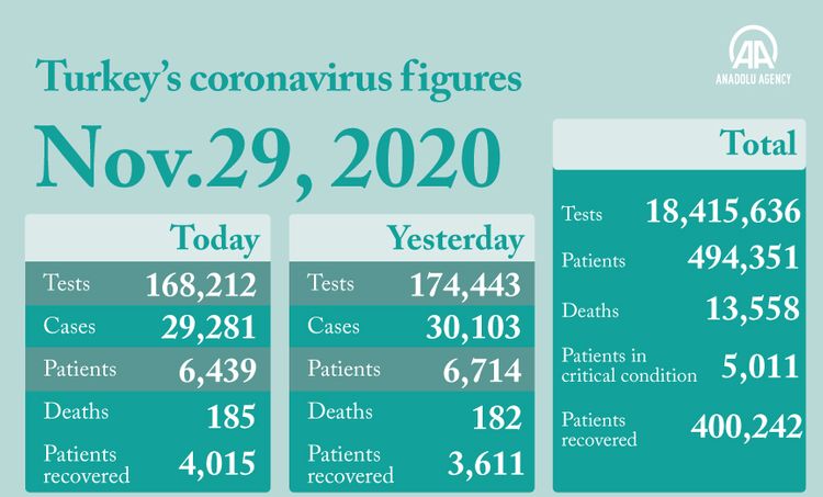 Turkey reports 29,281 coronavirus cases, 183 deaths over past 24 hours