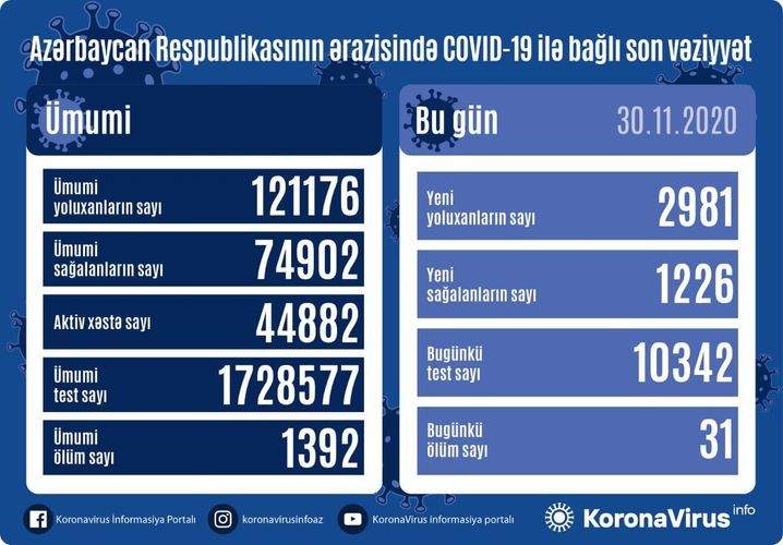 В Азербайджане выявлен еще 2981 случай заражения коронавирусом, 1226 человек вылечились, 31 скончался